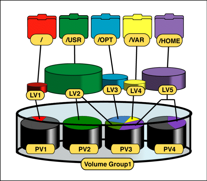 lvm_componentes.png lvm_componentes.png