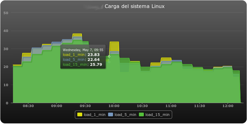 highcharts4nagios_load.png