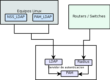 diagrama_ldap_radius.png